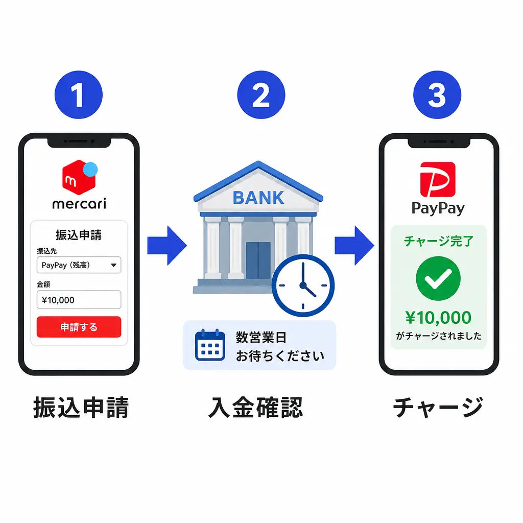 銀行口座を経由する3ステップの流れ - メルカリ売上金 paypay