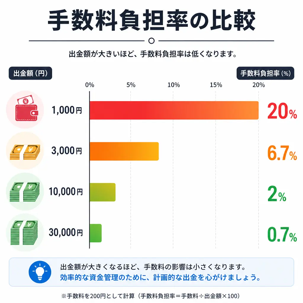 手数料をムダにしないための考え方 - メルカリ売上金 paypay