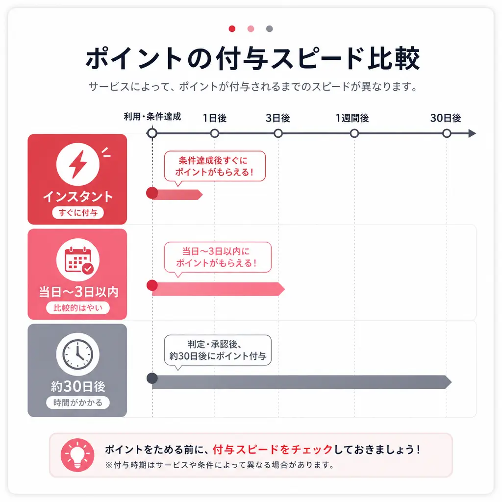 まず知っておきたい「すぐ」の正体 - paypayポイント すぐ もらえる